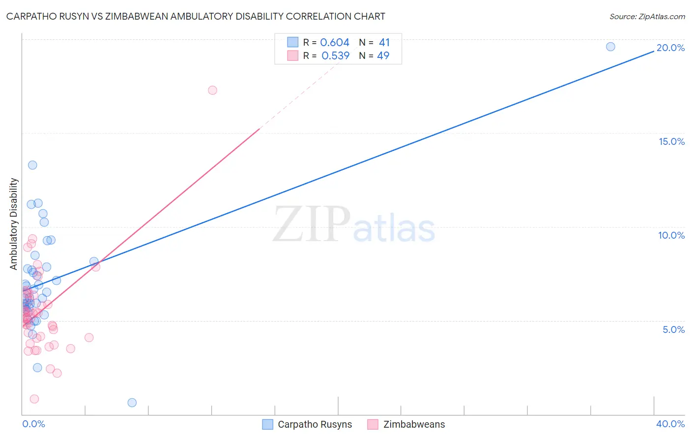 Carpatho Rusyn vs Zimbabwean Ambulatory Disability
