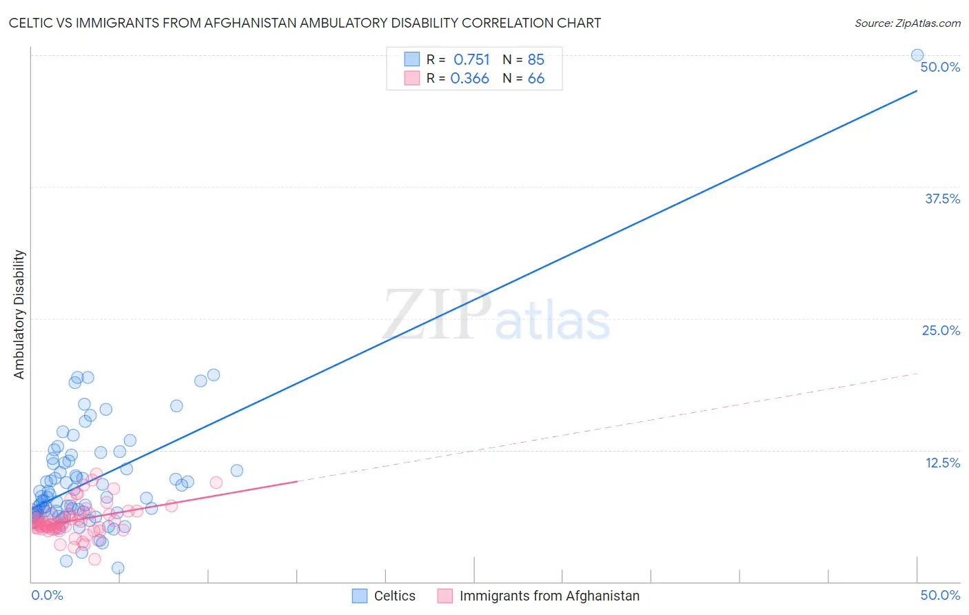 Celtic vs Immigrants from Afghanistan Ambulatory Disability