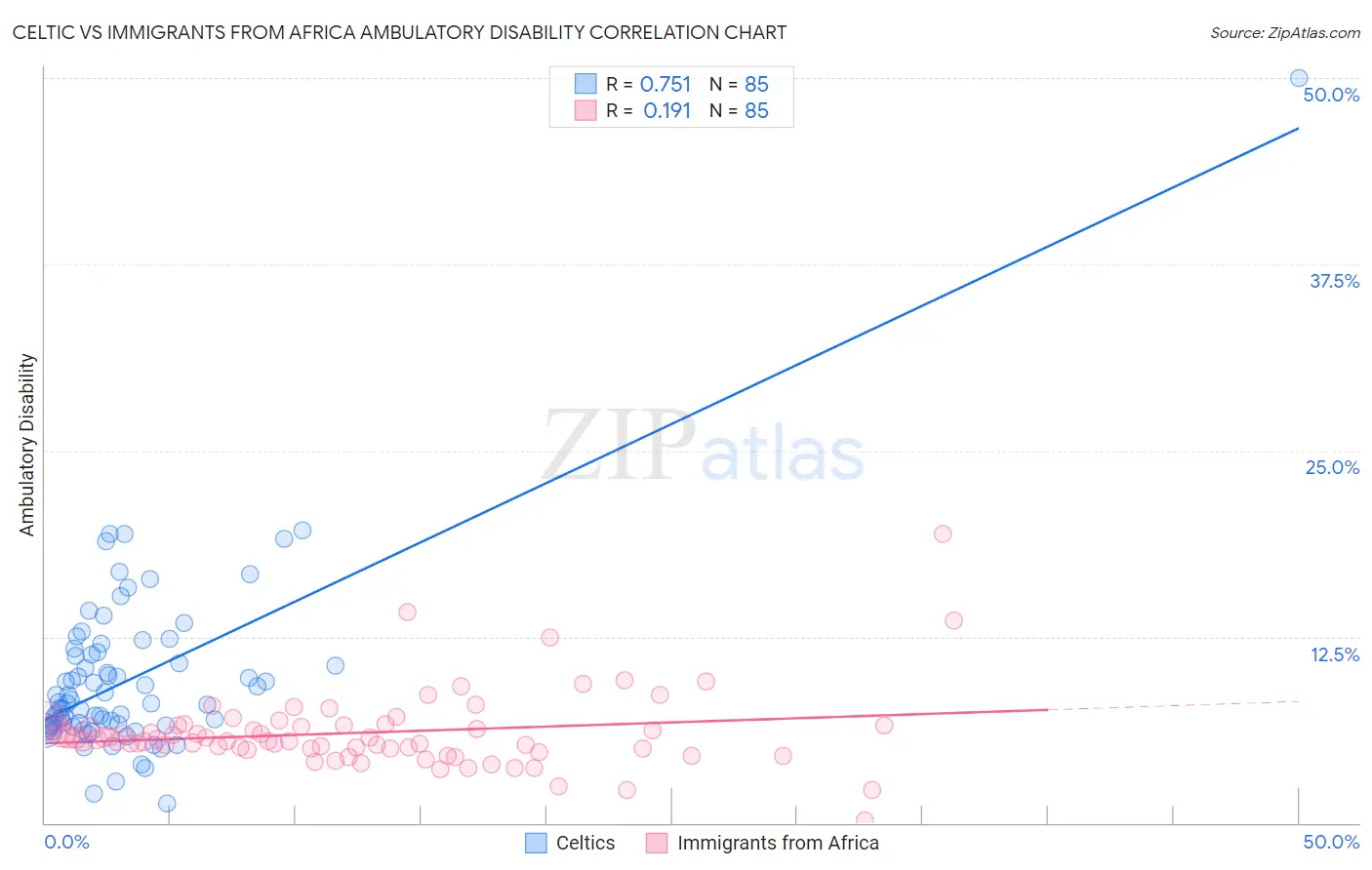 Celtic vs Immigrants from Africa Ambulatory Disability