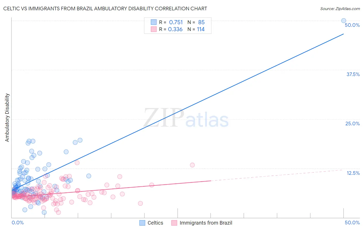 Celtic vs Immigrants from Brazil Ambulatory Disability