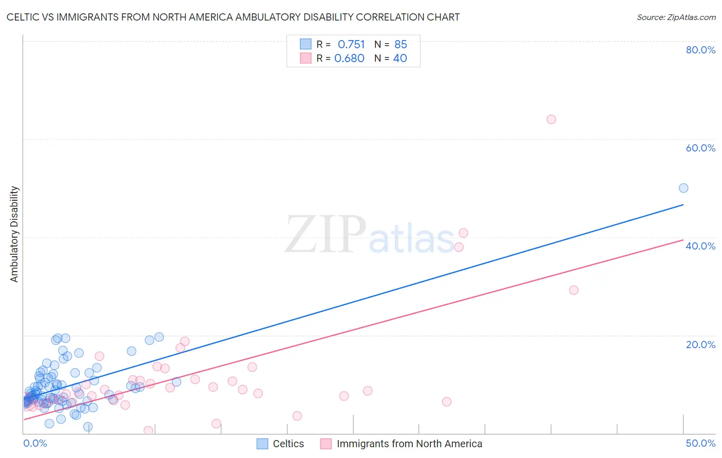 Celtic vs Immigrants from North America Ambulatory Disability