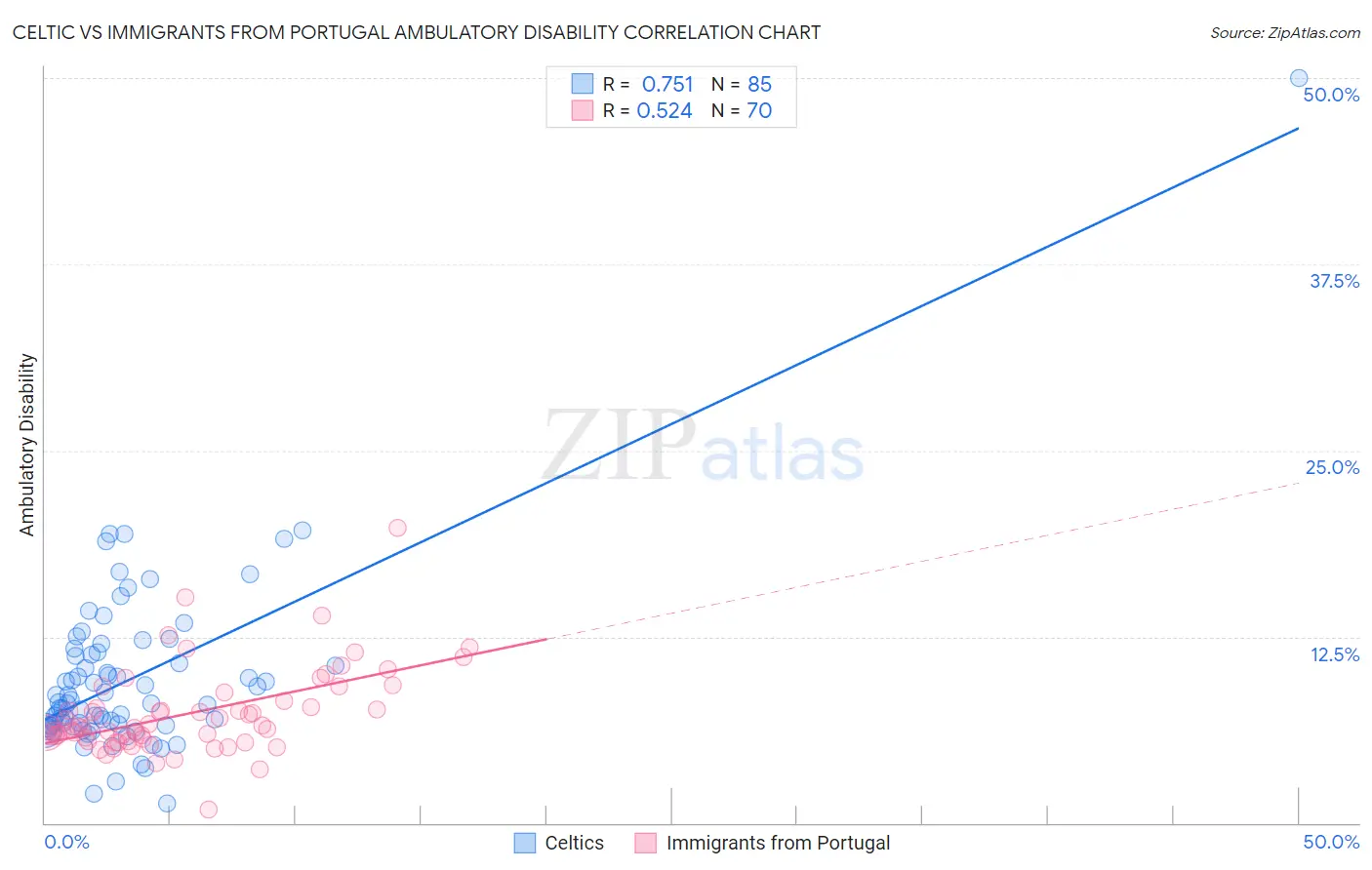 Celtic vs Immigrants from Portugal Ambulatory Disability