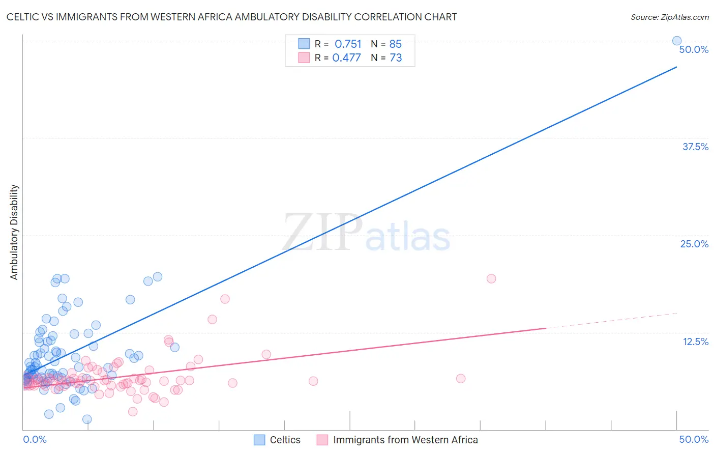 Celtic vs Immigrants from Western Africa Ambulatory Disability