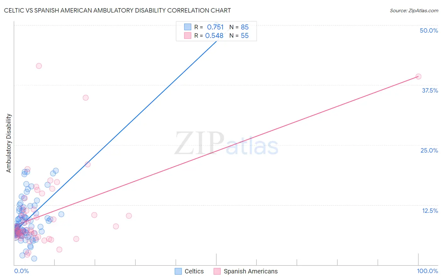 Celtic vs Spanish American Ambulatory Disability