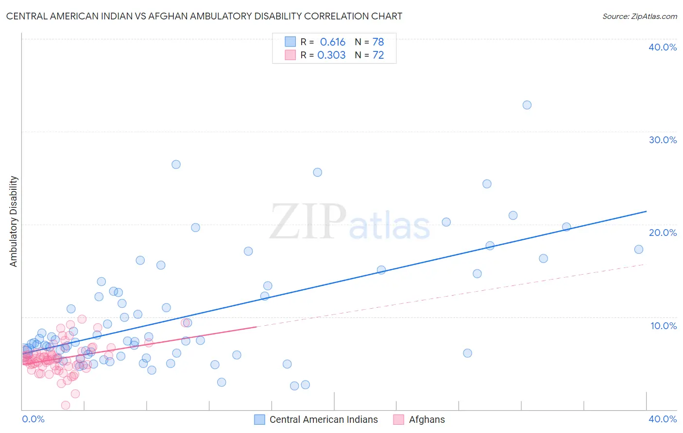 Central American Indian vs Afghan Ambulatory Disability