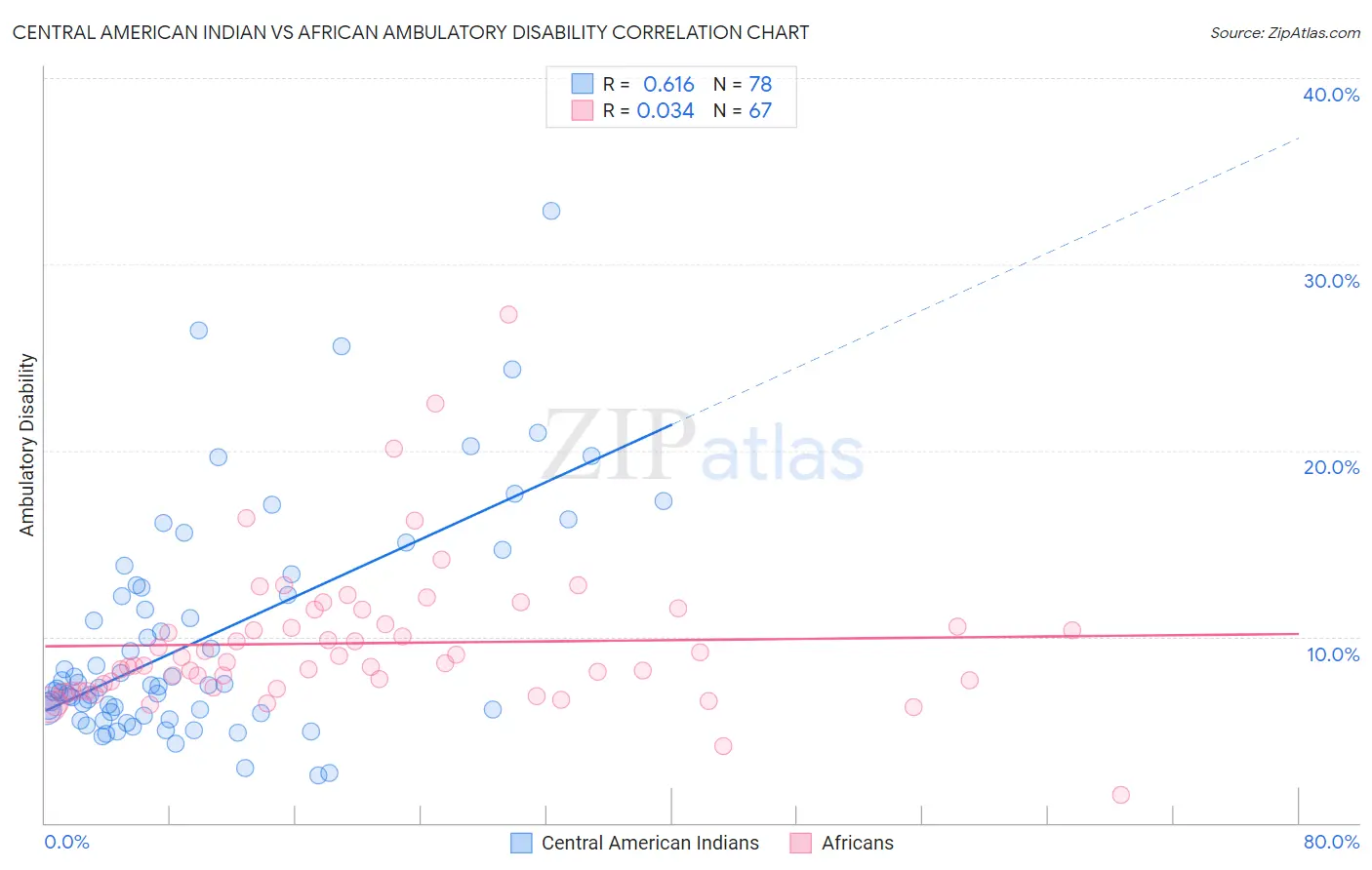 Central American Indian vs African Ambulatory Disability