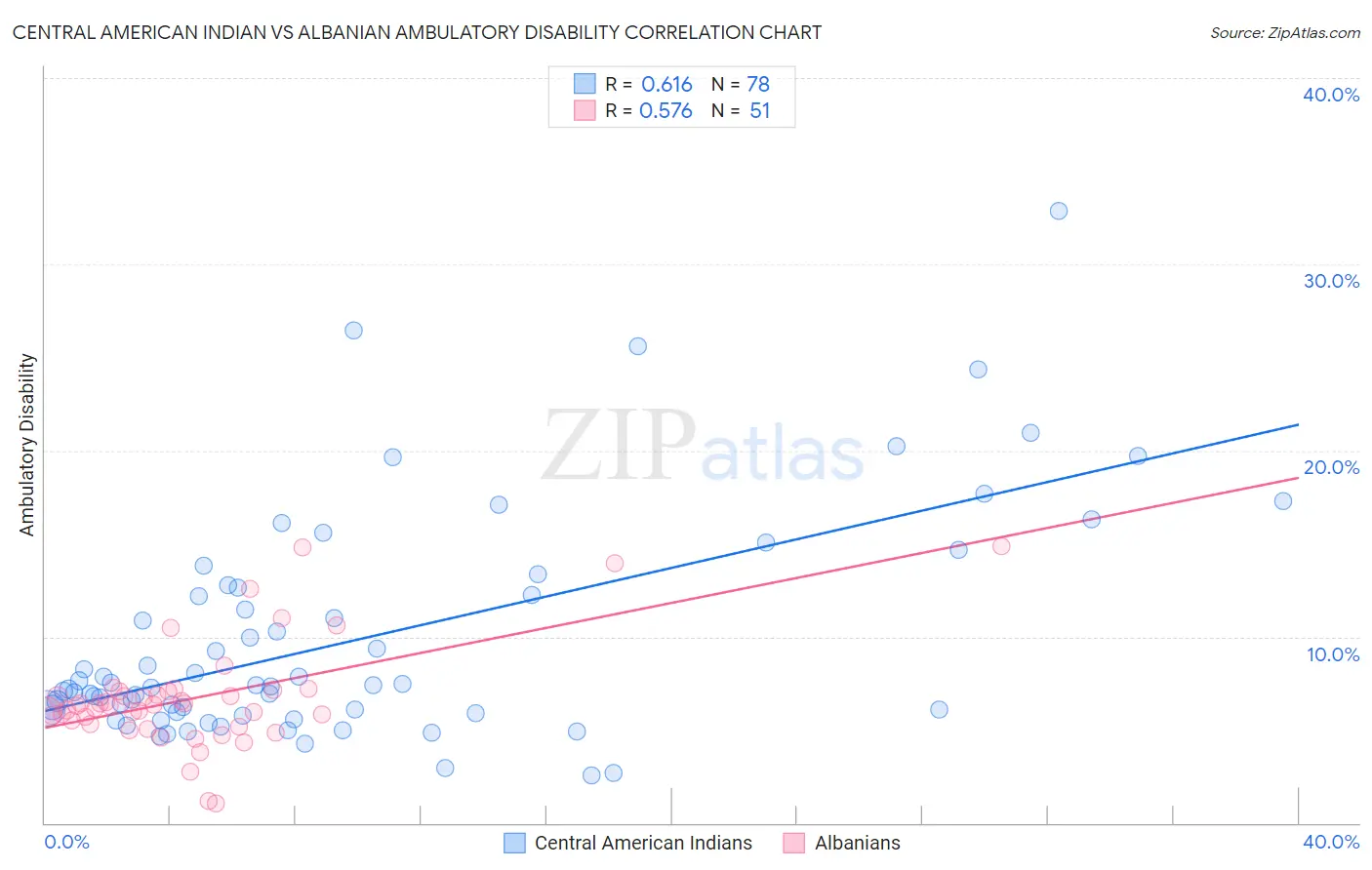 Central American Indian vs Albanian Ambulatory Disability