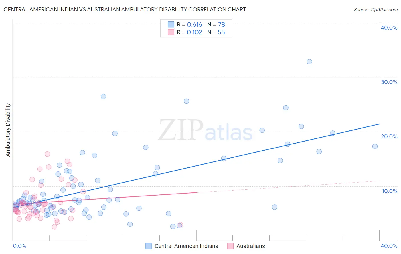 Central American Indian vs Australian Ambulatory Disability