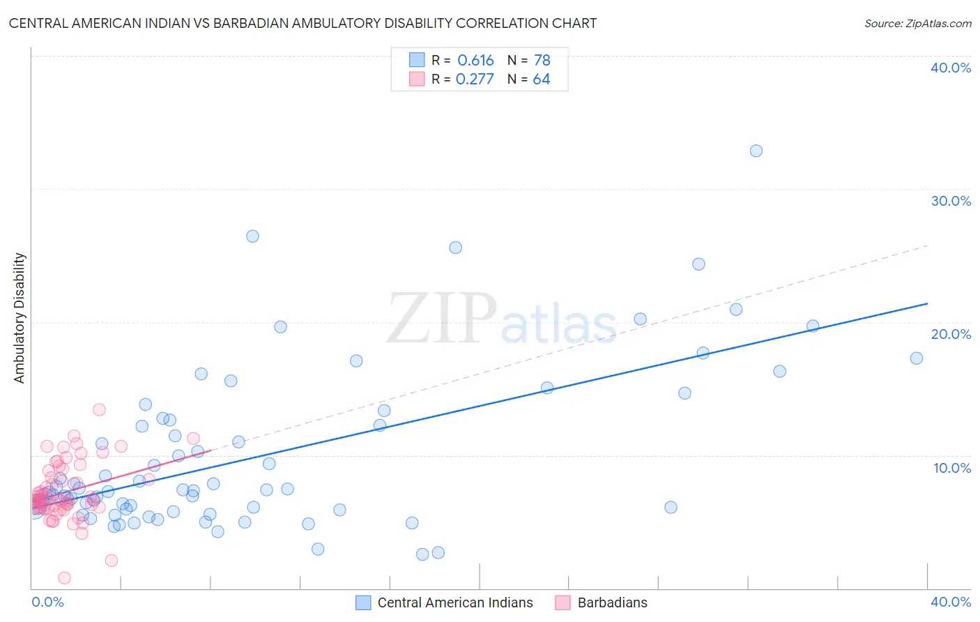 Central American Indian vs Barbadian Ambulatory Disability