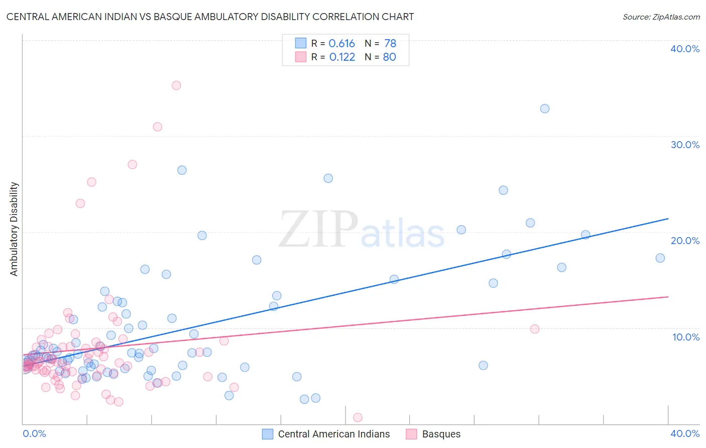 Central American Indian vs Basque Ambulatory Disability