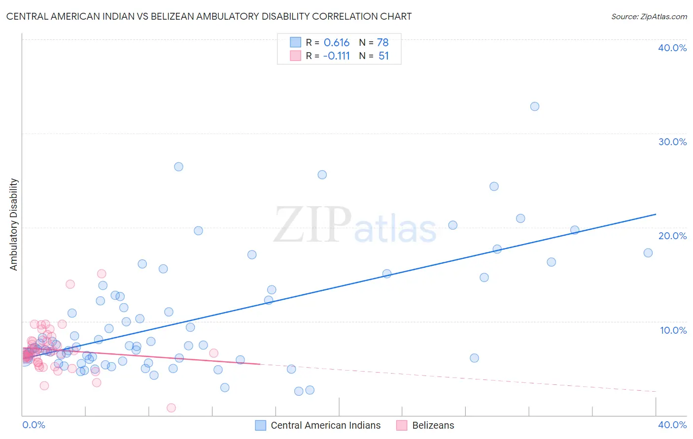 Central American Indian vs Belizean Ambulatory Disability
