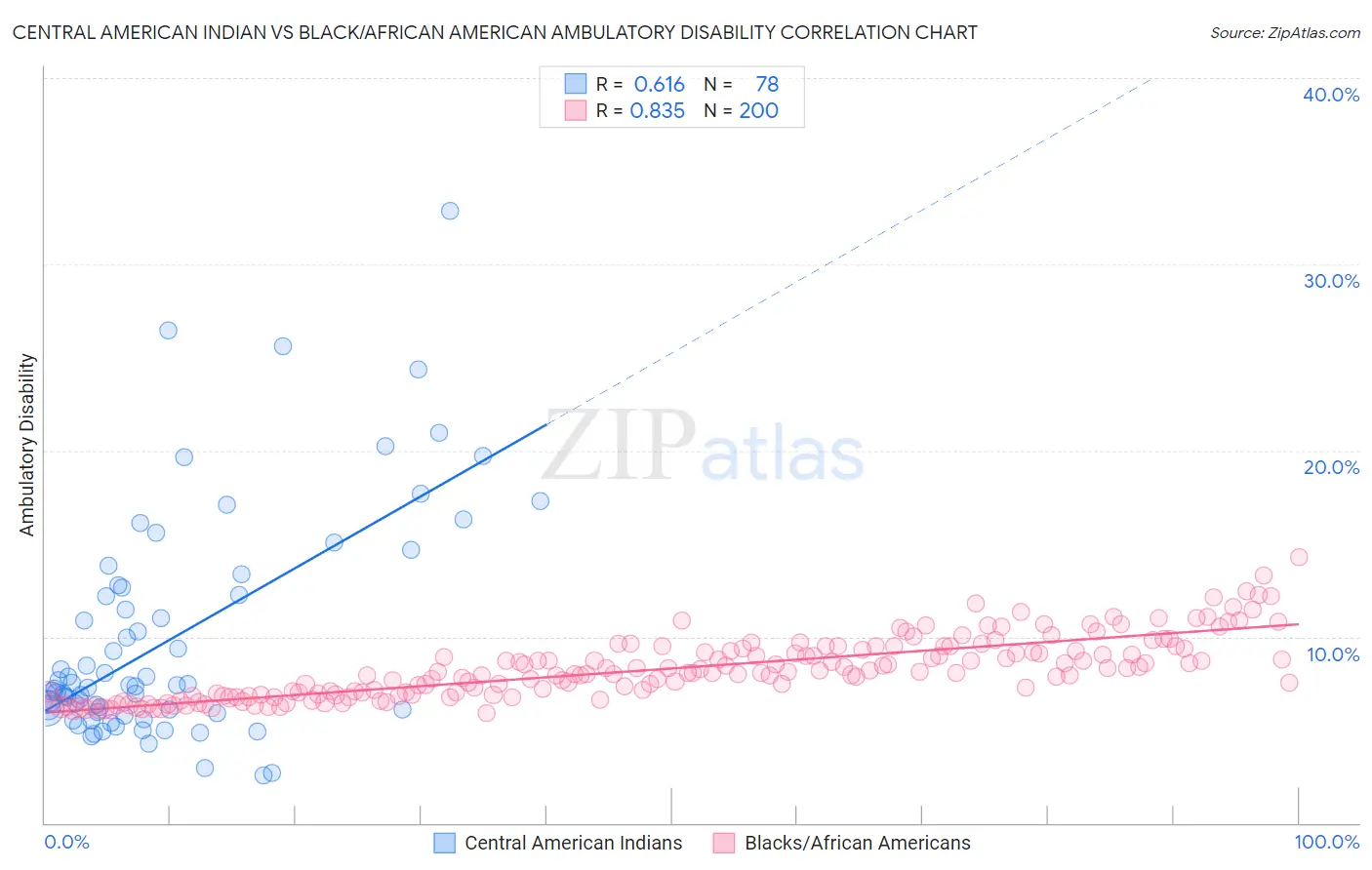 Central American Indian vs Black/African American Ambulatory Disability