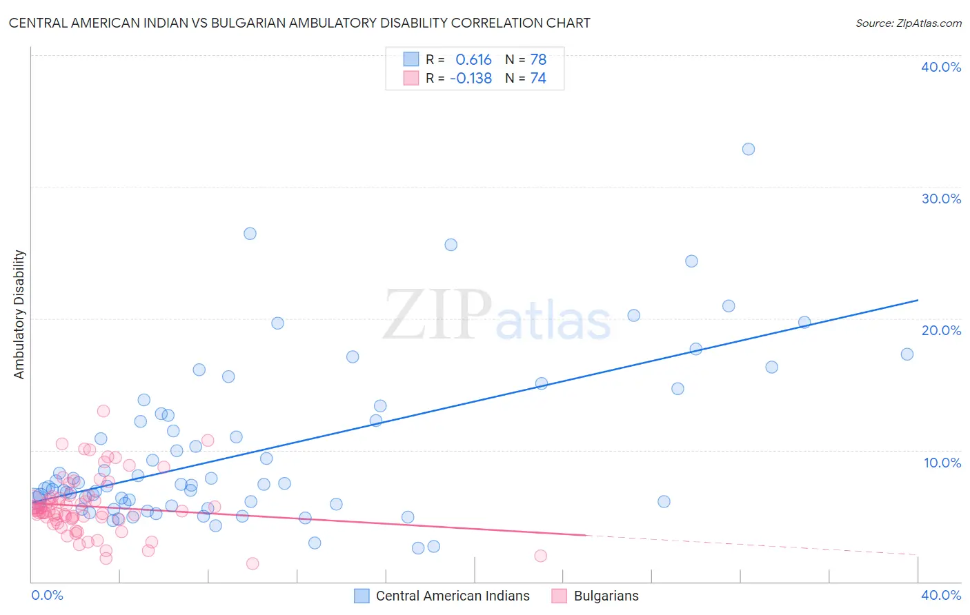 Central American Indian vs Bulgarian Ambulatory Disability