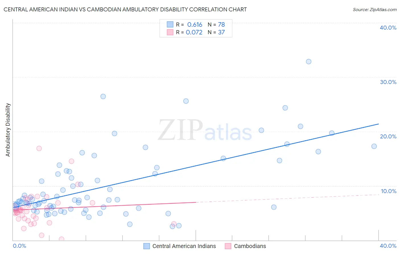 Central American Indian vs Cambodian Ambulatory Disability