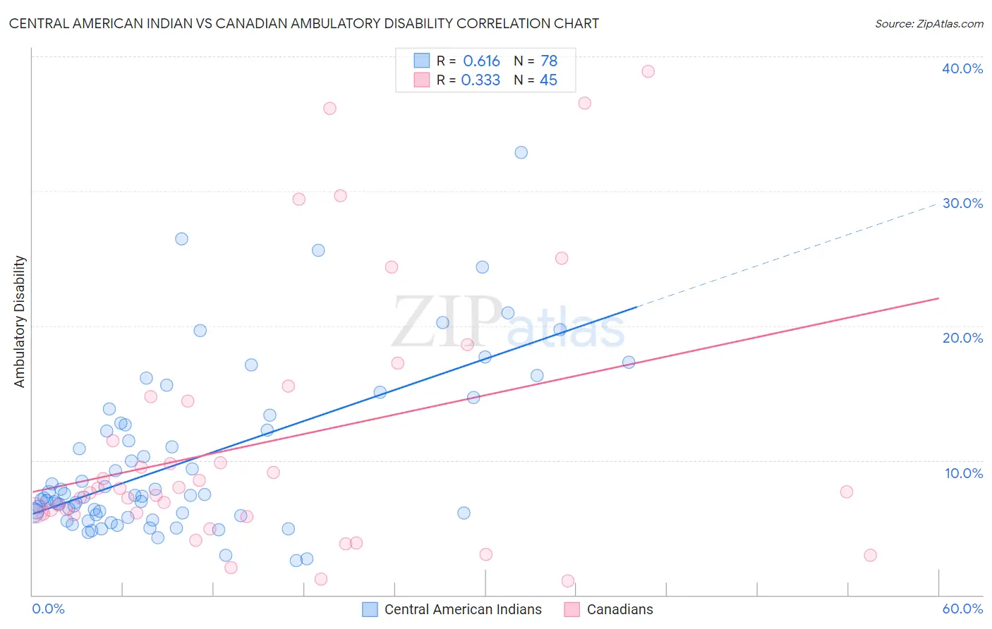 Central American Indian vs Canadian Ambulatory Disability