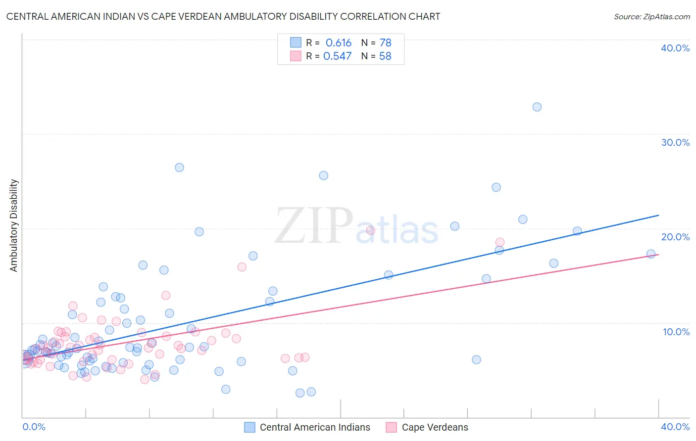 Central American Indian vs Cape Verdean Ambulatory Disability