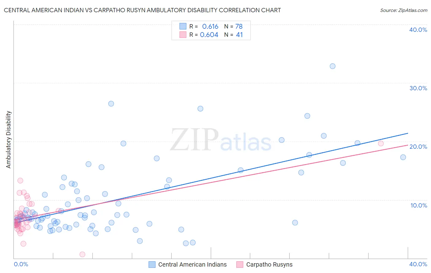 Central American Indian vs Carpatho Rusyn Ambulatory Disability