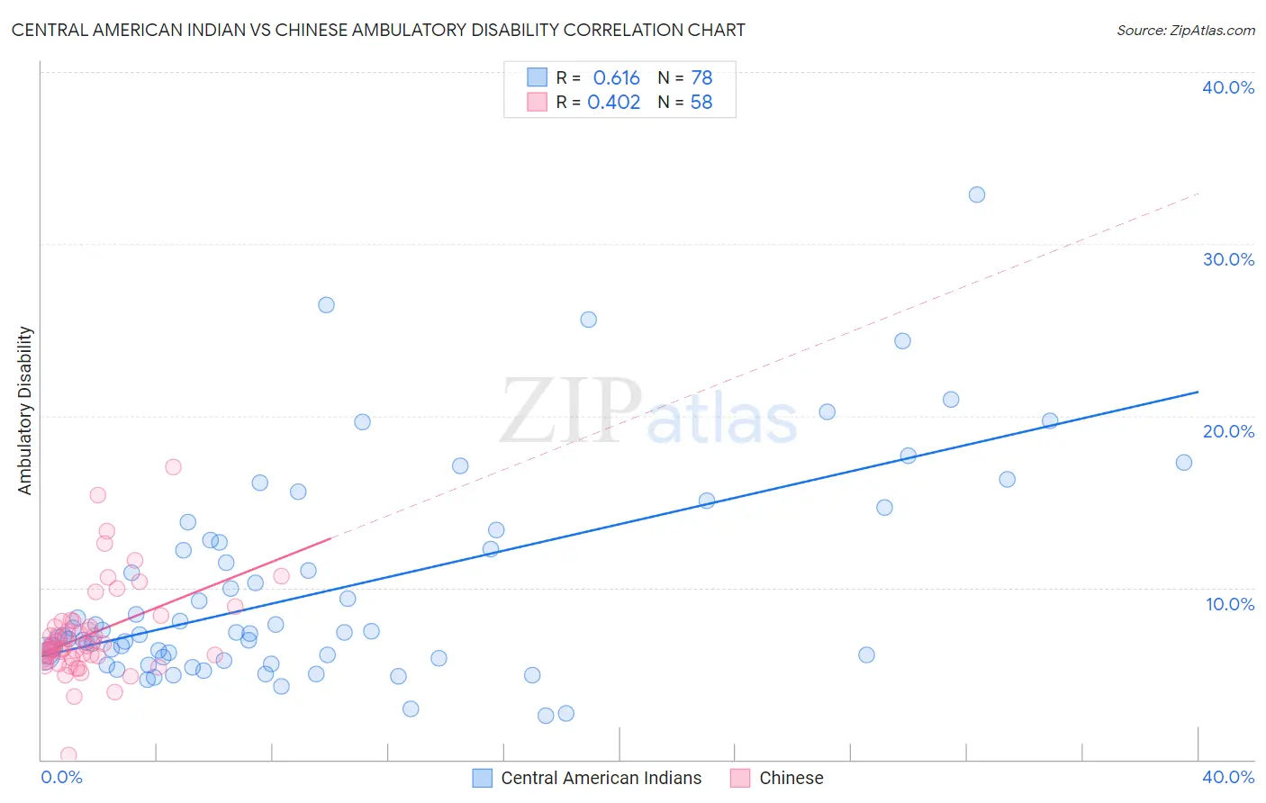 Central American Indian vs Chinese Ambulatory Disability