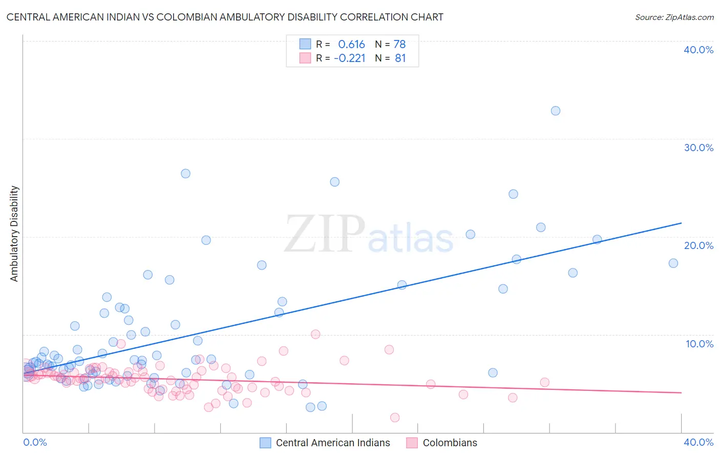 Central American Indian vs Colombian Ambulatory Disability