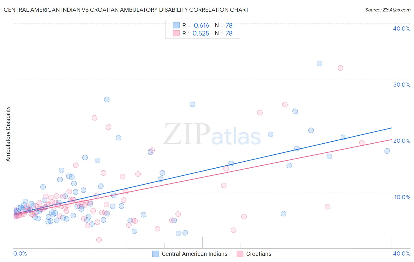 Central American Indian vs Croatian Ambulatory Disability