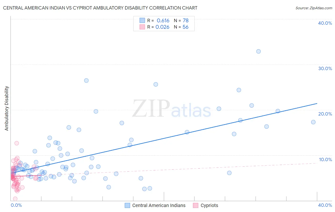 Central American Indian vs Cypriot Ambulatory Disability