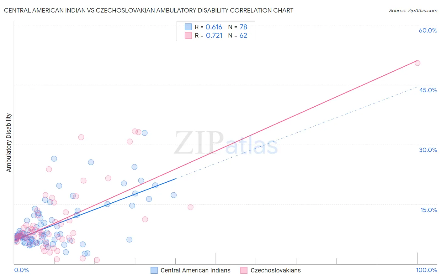 Central American Indian vs Czechoslovakian Ambulatory Disability