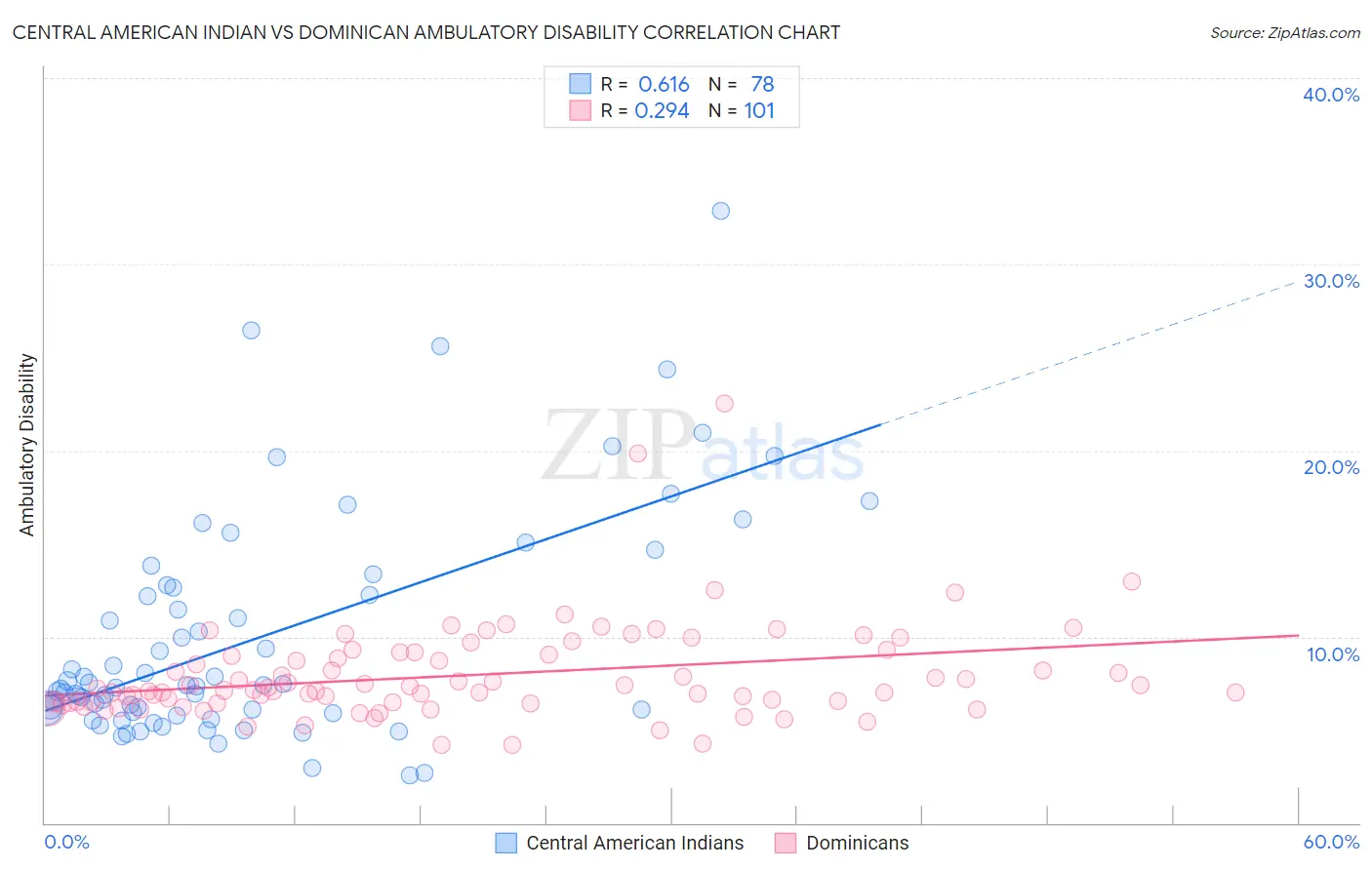 Central American Indian vs Dominican Ambulatory Disability