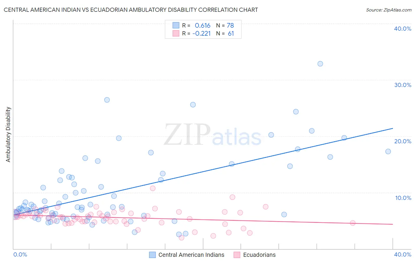 Central American Indian vs Ecuadorian Ambulatory Disability