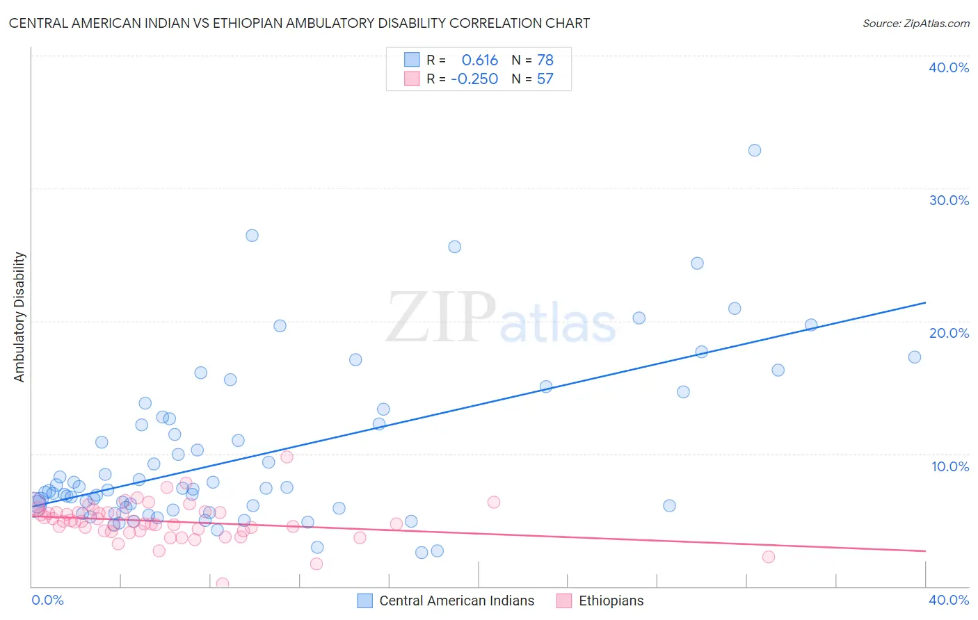 Central American Indian vs Ethiopian Ambulatory Disability