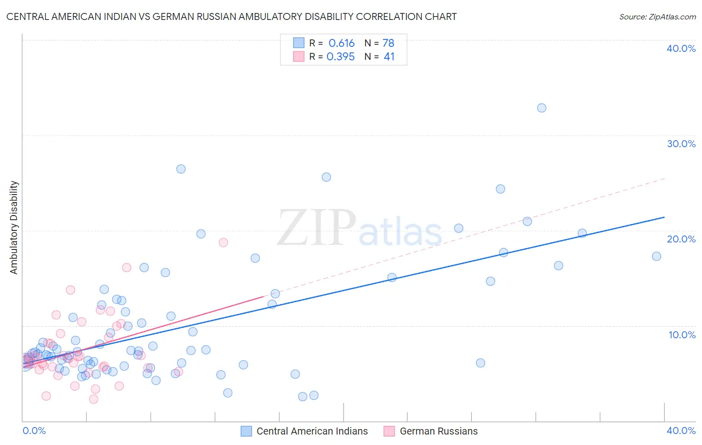 Central American Indian vs German Russian Ambulatory Disability
