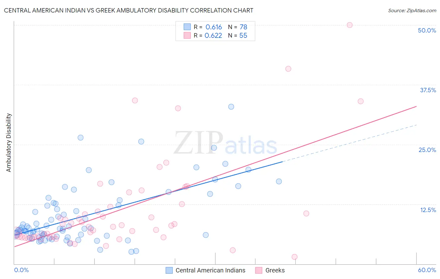 Central American Indian vs Greek Ambulatory Disability