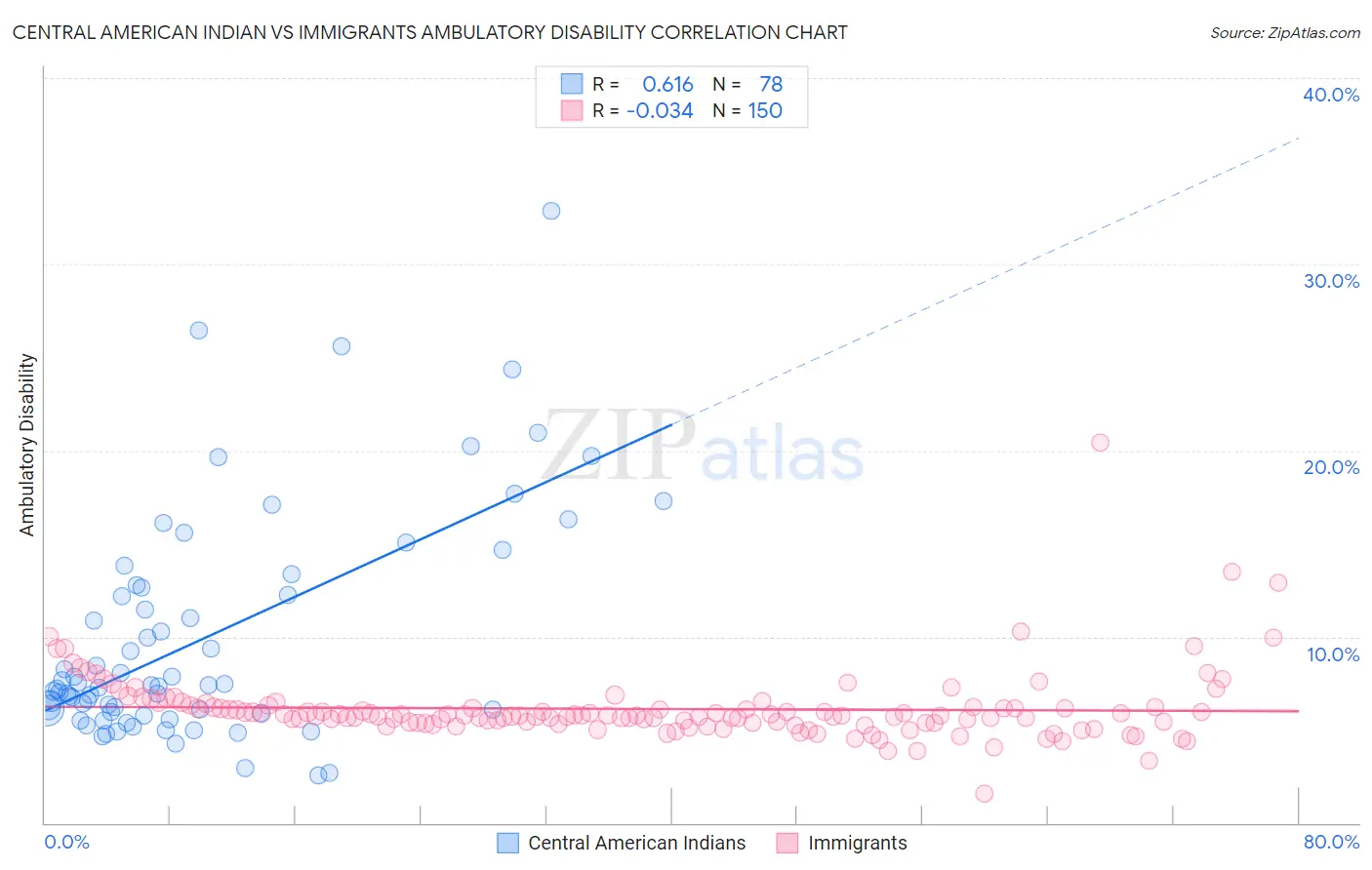 Central American Indian vs Immigrants Ambulatory Disability