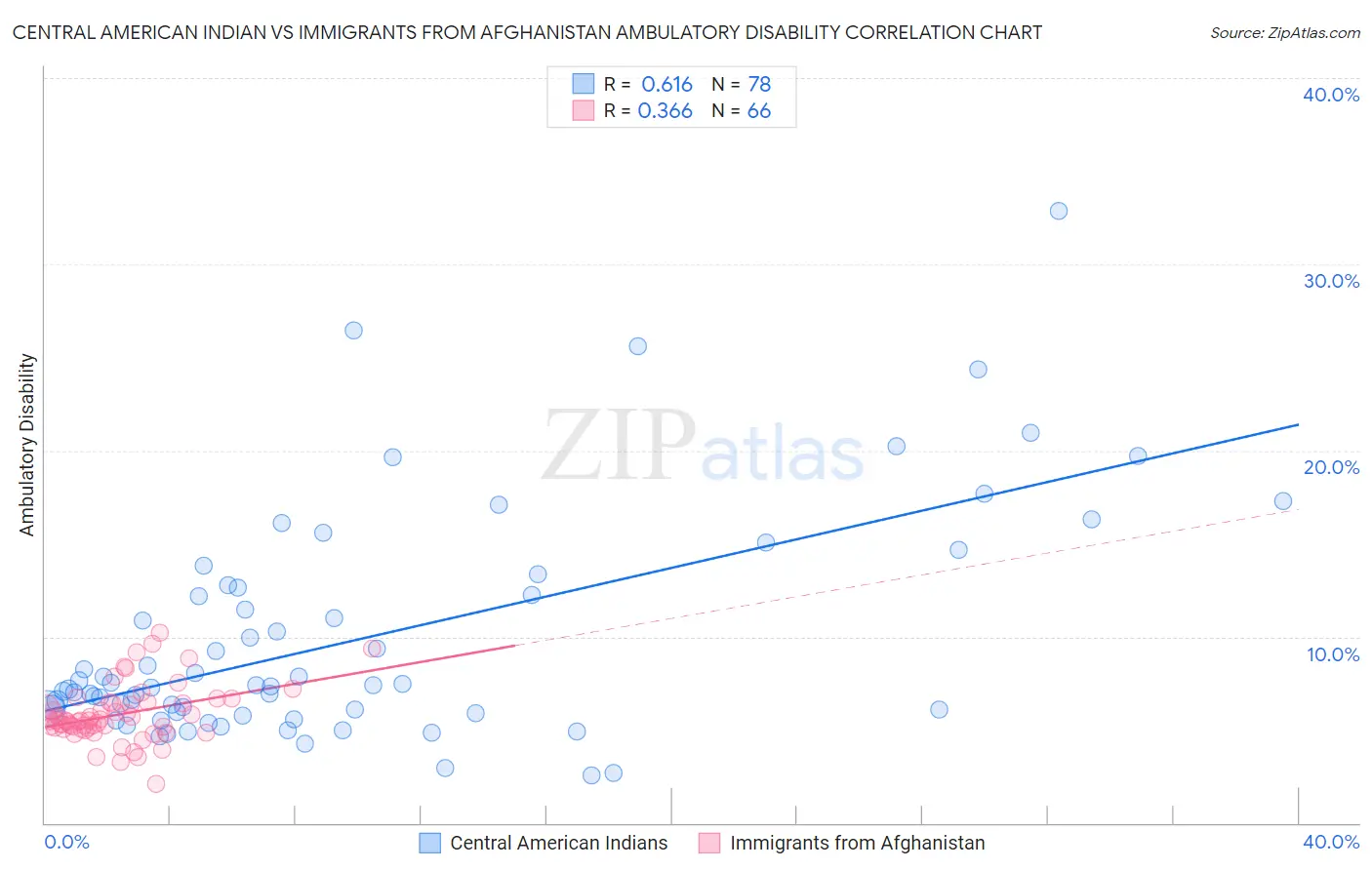 Central American Indian vs Immigrants from Afghanistan Ambulatory Disability