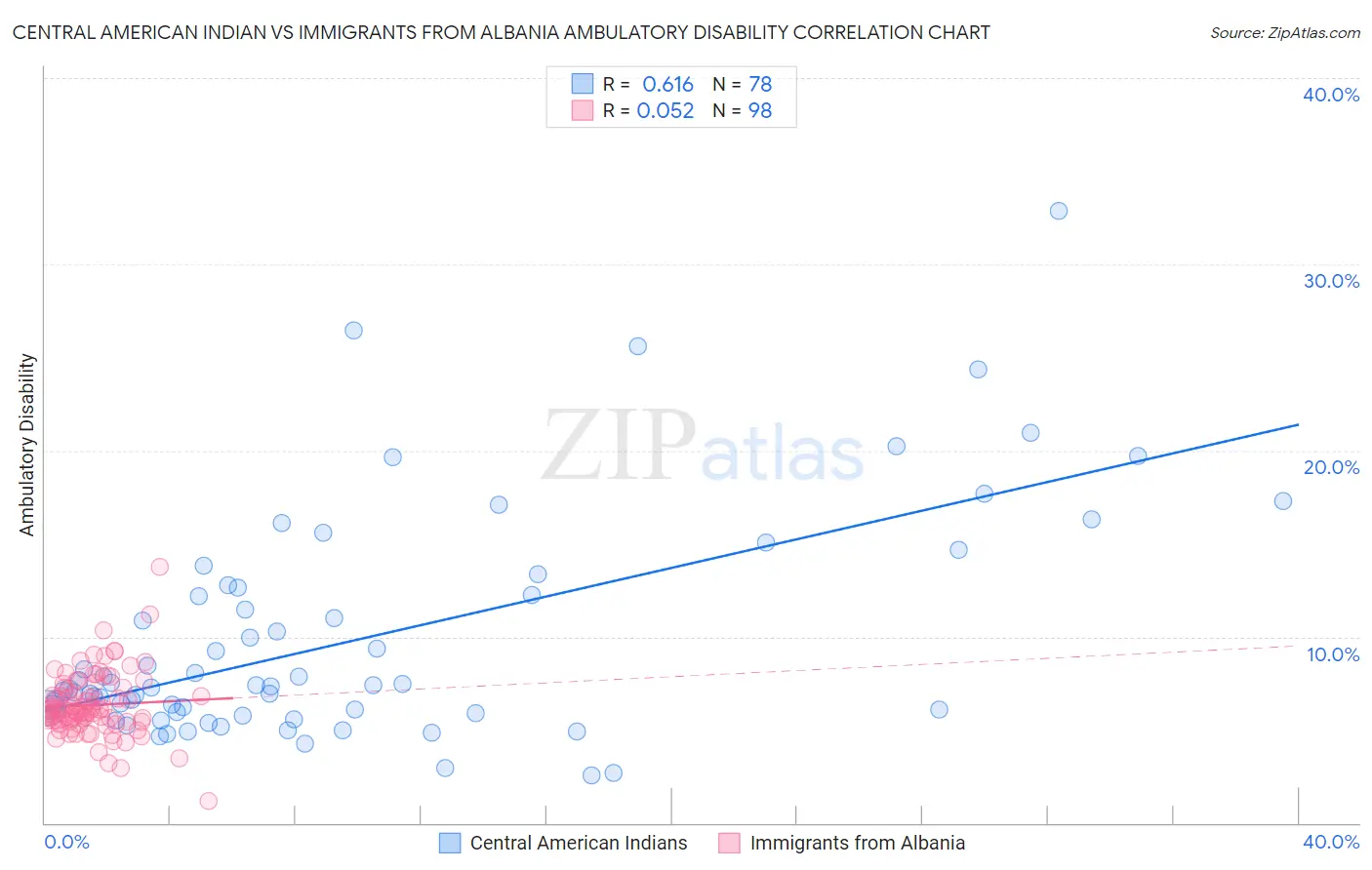 Central American Indian vs Immigrants from Albania Ambulatory Disability