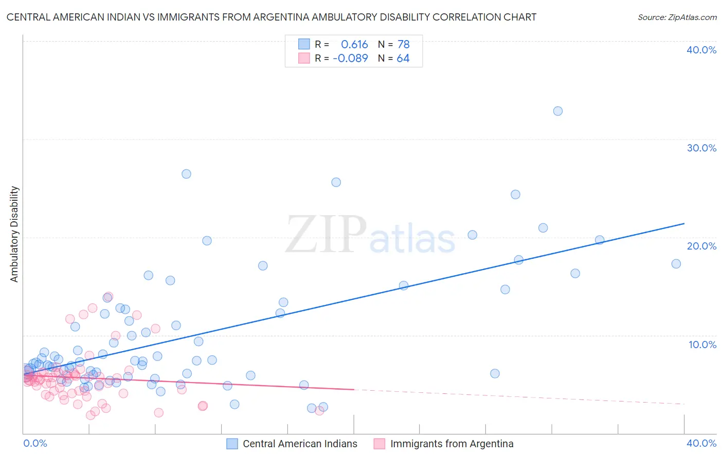 Central American Indian vs Immigrants from Argentina Ambulatory Disability