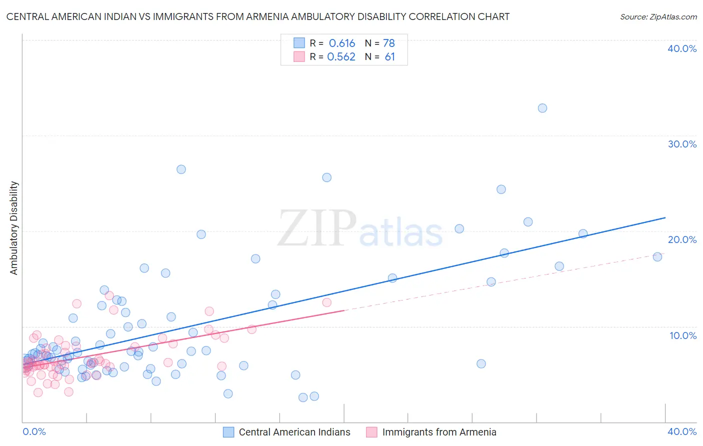 Central American Indian vs Immigrants from Armenia Ambulatory Disability