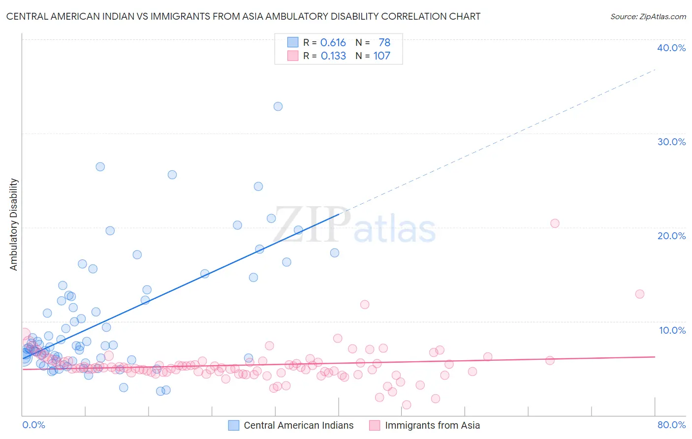 Central American Indian vs Immigrants from Asia Ambulatory Disability