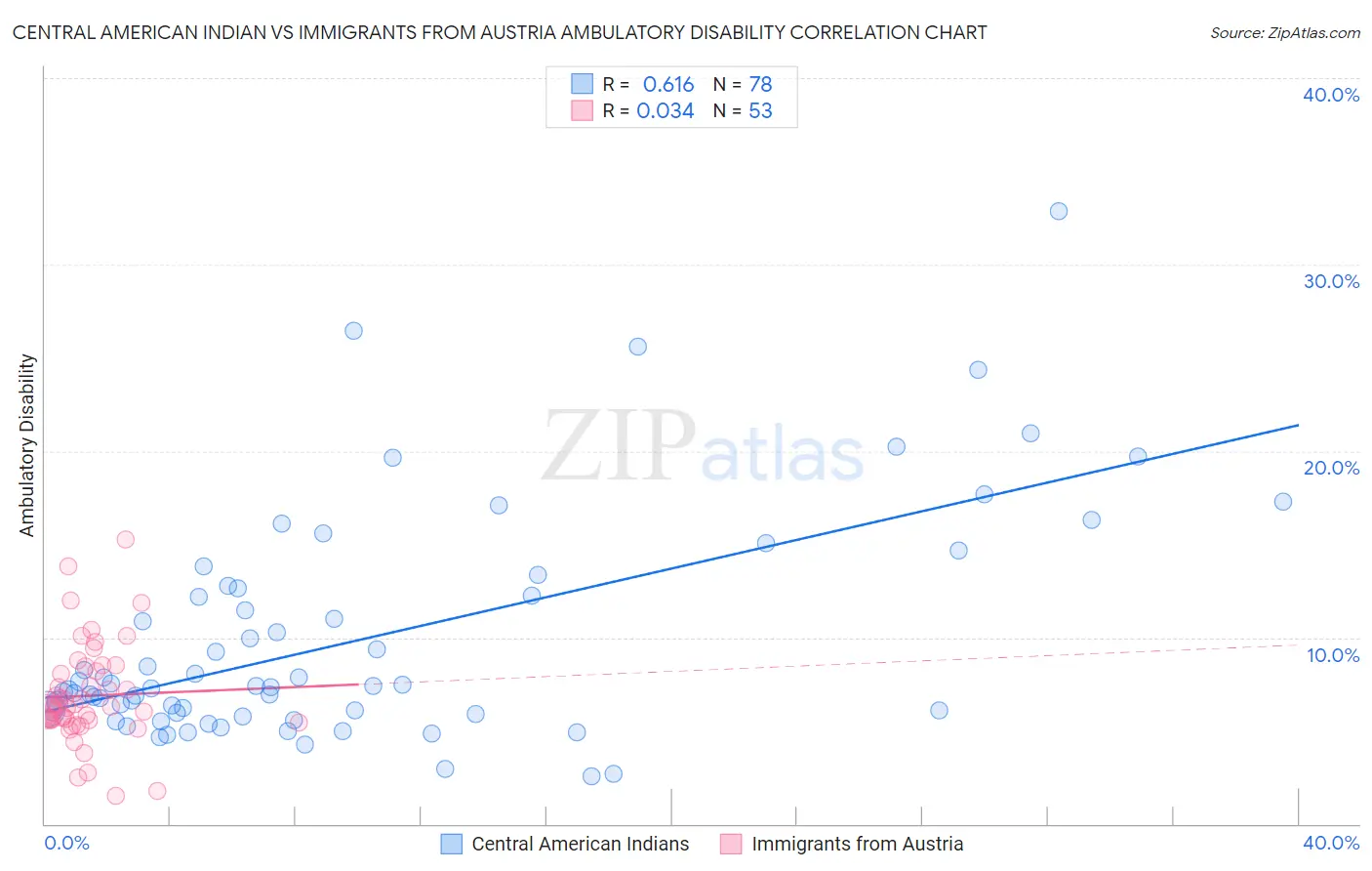 Central American Indian vs Immigrants from Austria Ambulatory Disability
