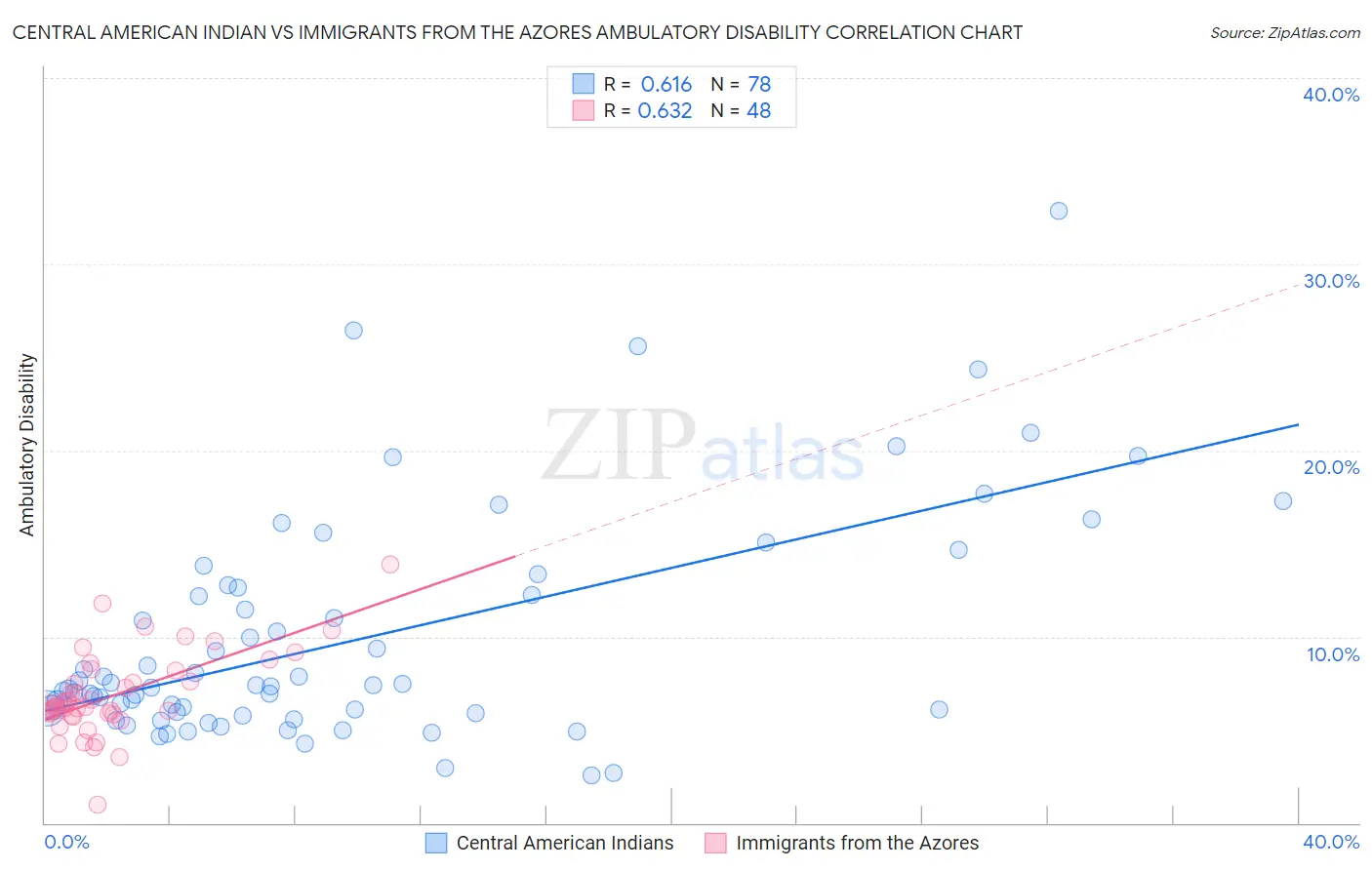 Central American Indian vs Immigrants from the Azores Ambulatory Disability