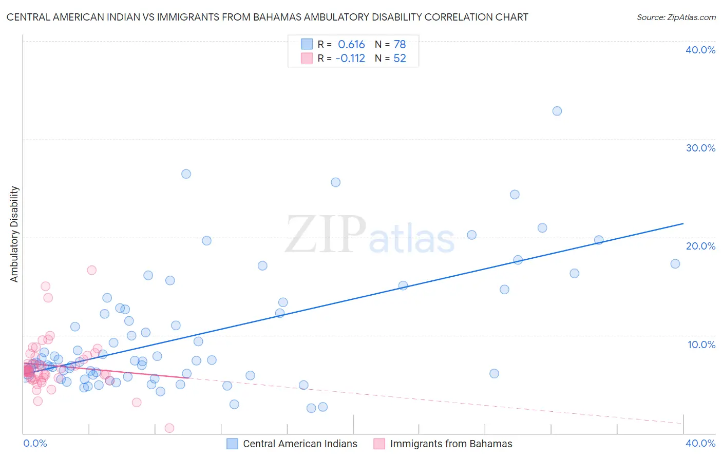 Central American Indian vs Immigrants from Bahamas Ambulatory Disability