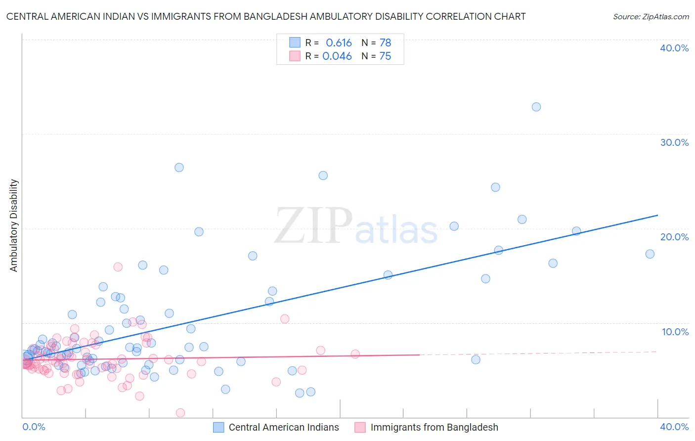 Central American Indian vs Immigrants from Bangladesh Ambulatory Disability