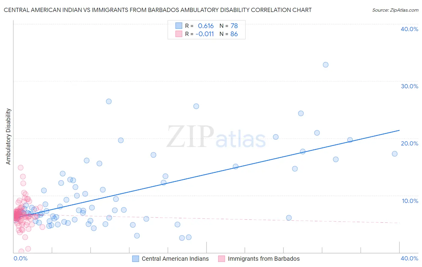 Central American Indian vs Immigrants from Barbados Ambulatory Disability