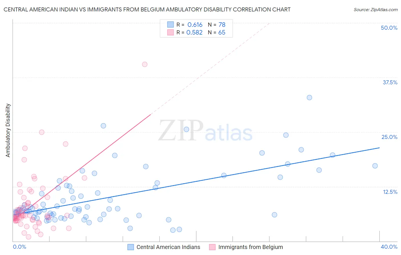 Central American Indian vs Immigrants from Belgium Ambulatory Disability