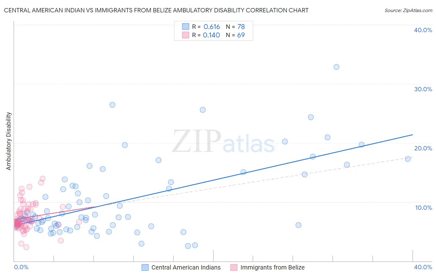 Central American Indian vs Immigrants from Belize Ambulatory Disability