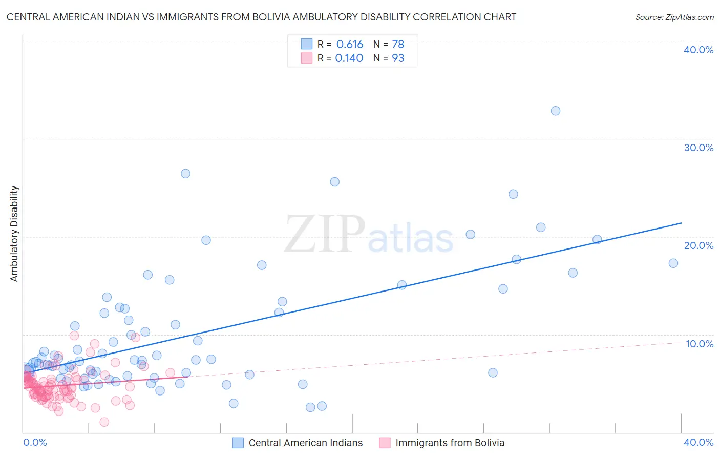 Central American Indian vs Immigrants from Bolivia Ambulatory Disability