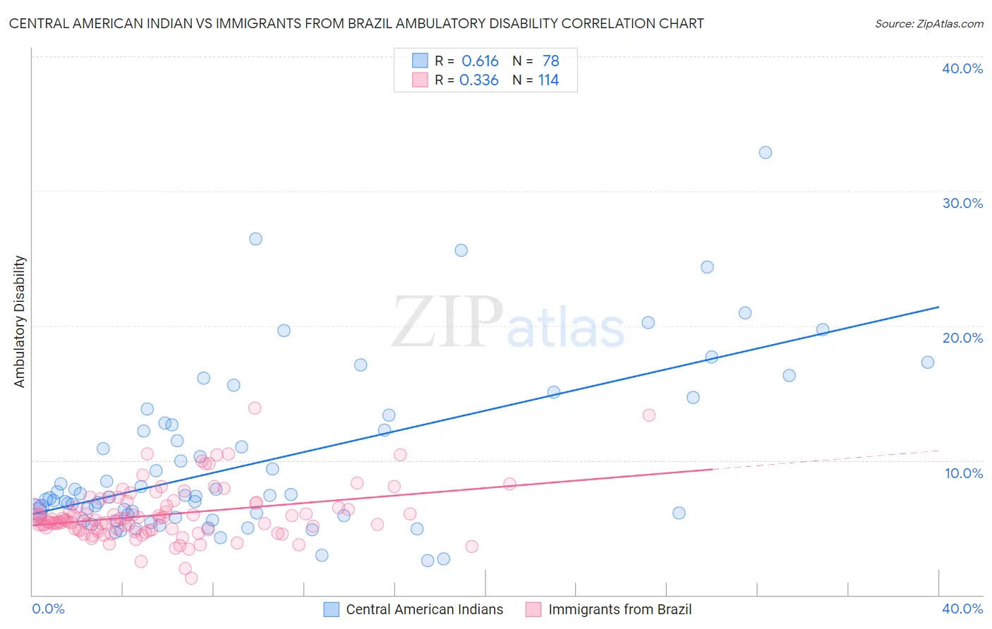 Central American Indian vs Immigrants from Brazil Ambulatory Disability