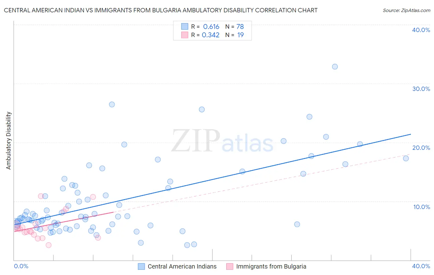 Central American Indian vs Immigrants from Bulgaria Ambulatory Disability