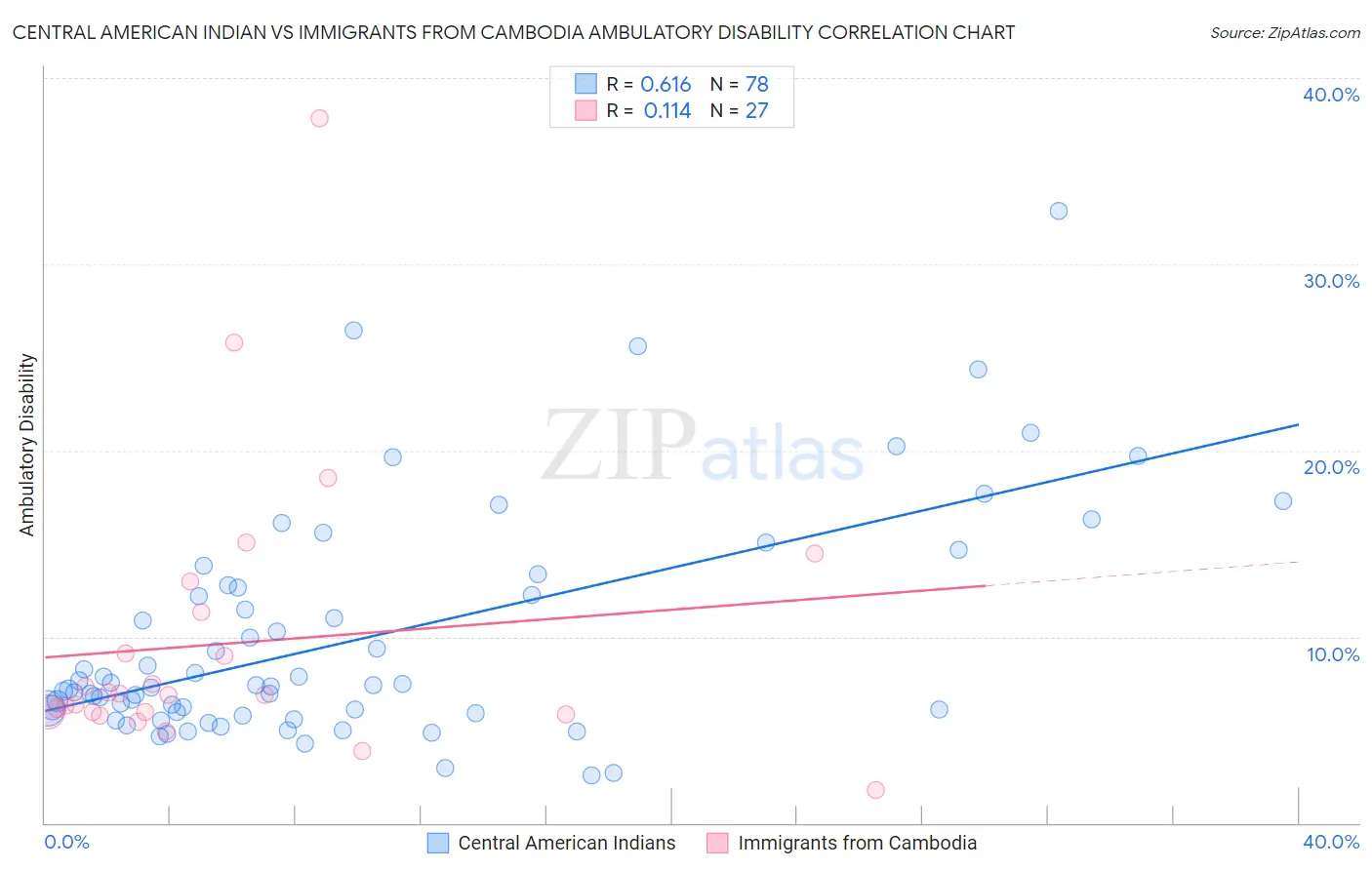 Central American Indian vs Immigrants from Cambodia Ambulatory Disability