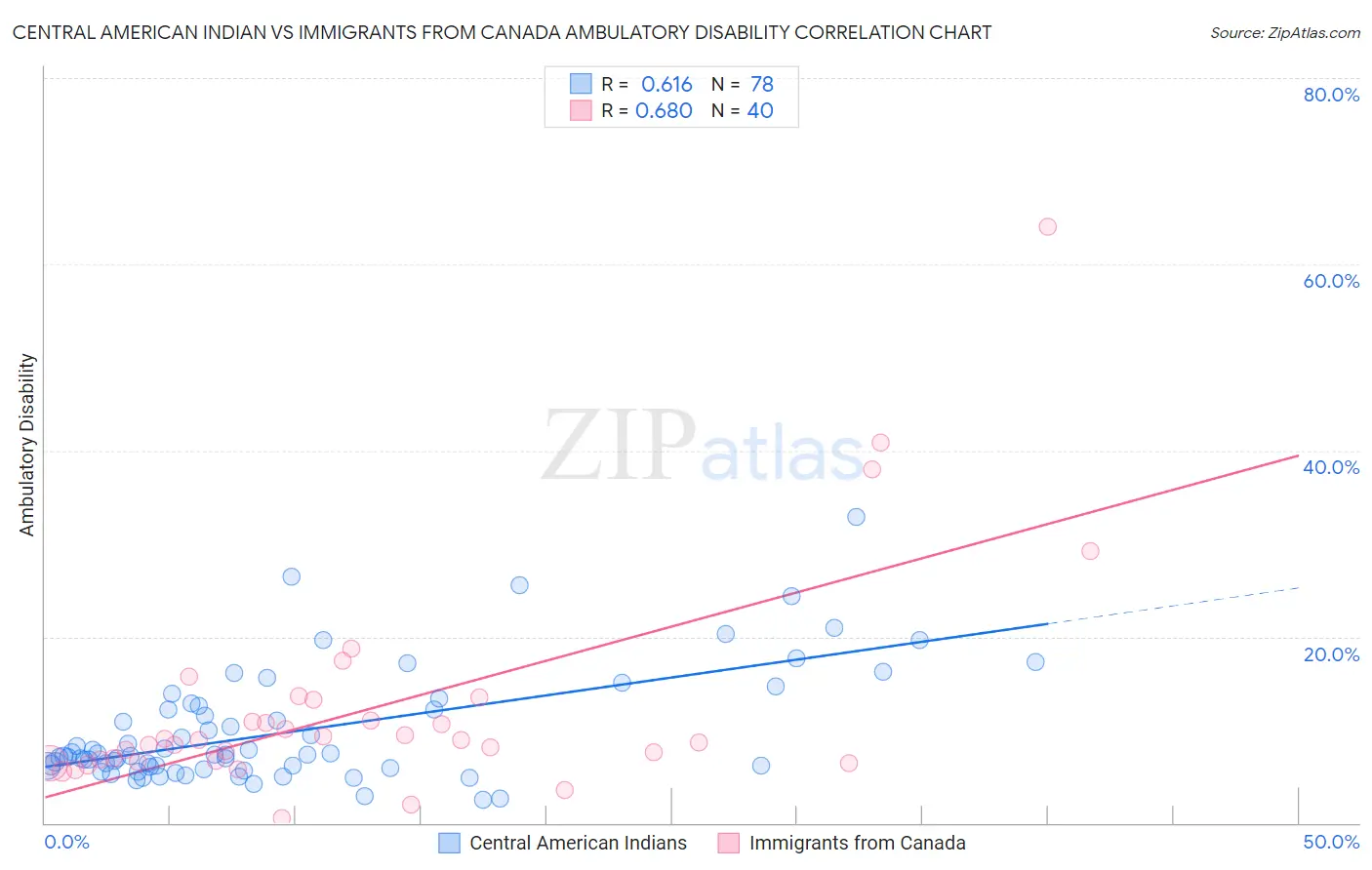 Central American Indian vs Immigrants from Canada Ambulatory Disability