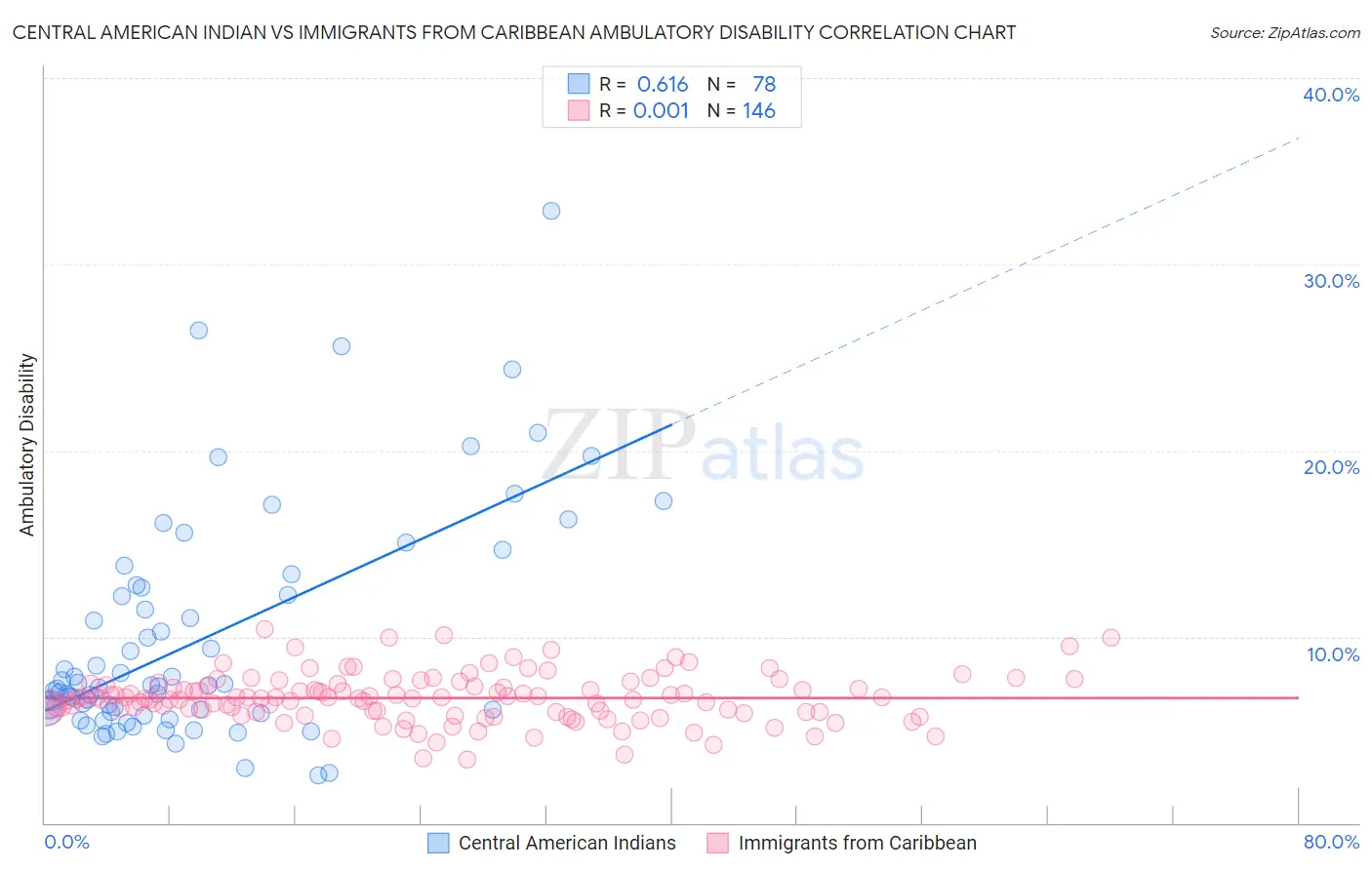 Central American Indian vs Immigrants from Caribbean Ambulatory Disability